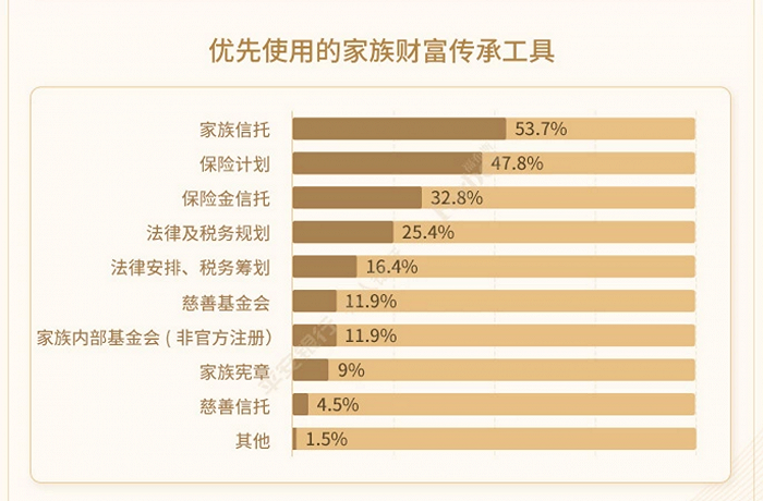 图片来源:《2020中国家族办公室白皮书》