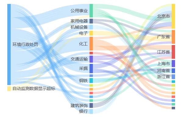 环境风险榜涉及上市公司分布情况（12月第3周）