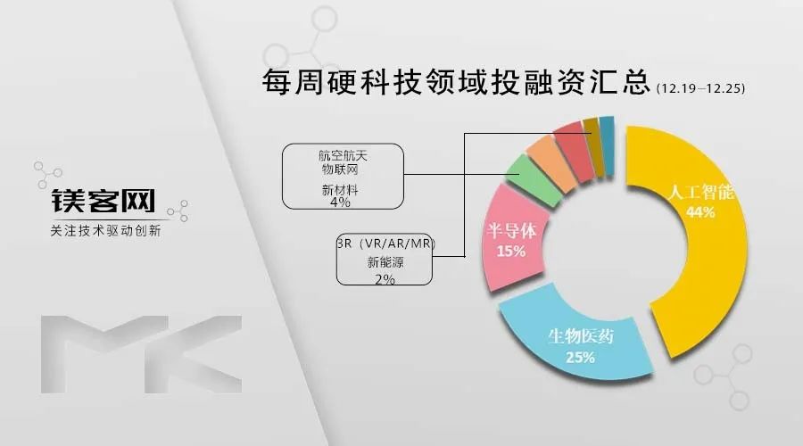 小米加速，连续4周投资半导体产业｜镁客网每周硬科技领域投融资汇总（12.19
