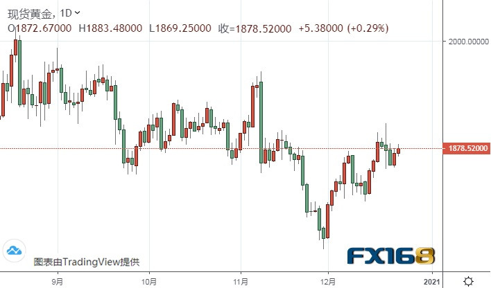黄金周评论：随着英国病毒的突变，美国的财政刺激措施消息继续激起市场金价波动，长期目标仍指向1900 | USD_Sina Finance_Sina