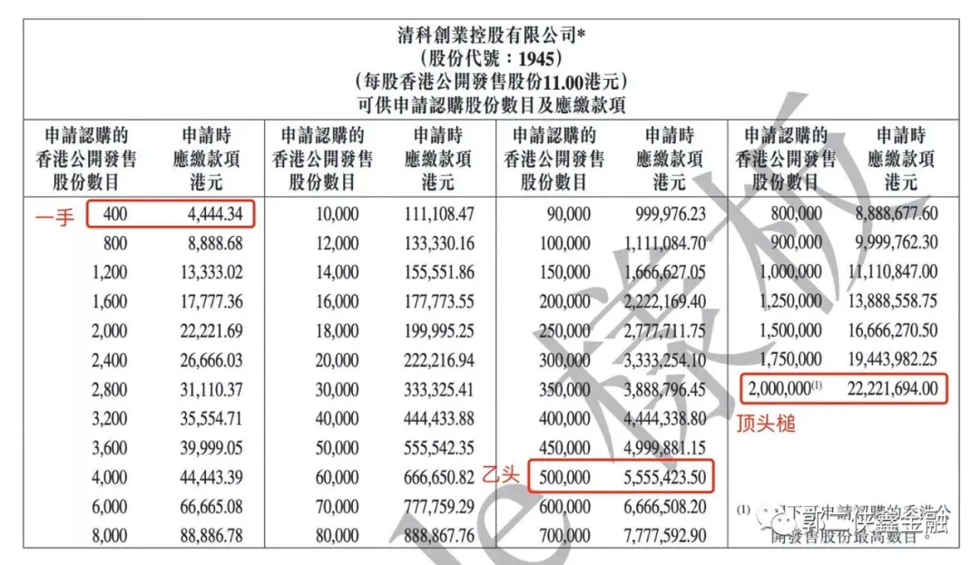 清科创业超额认购近1400倍 国际配股权极度集中便