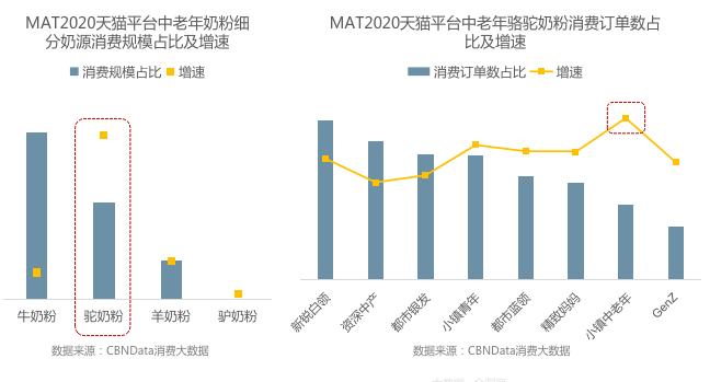 　　图片来源：《2020天猫成人奶粉行业趋势报告》