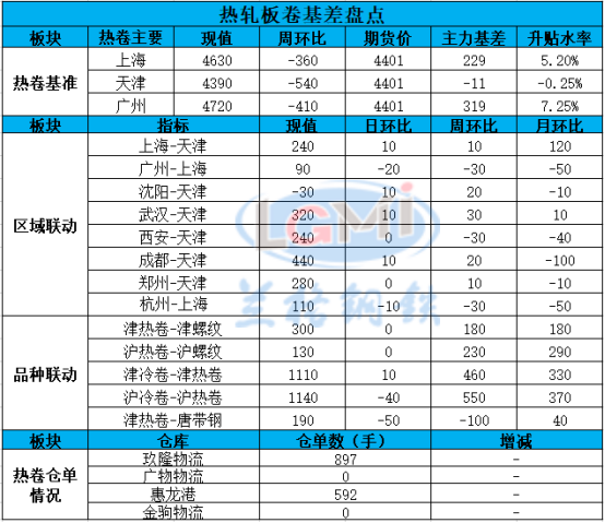 兰格热轧卷每日库存（12.29）：由于成交量波动，热轧卷市场价格减弱并向下调整| 现货市场