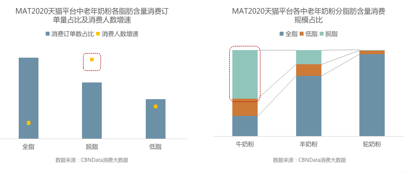 　　图片来源：《2020天猫成人奶粉行业趋势报告》