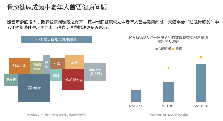 　　图片来源：《2020天猫成人奶粉行业趋势报告》