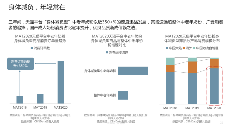 　　图片来源：《2020天猫成人奶粉行业趋势报告》