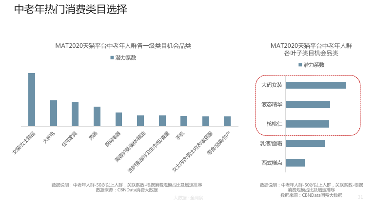 　　图片来源：《2020天猫成人奶粉行业趋势报告》