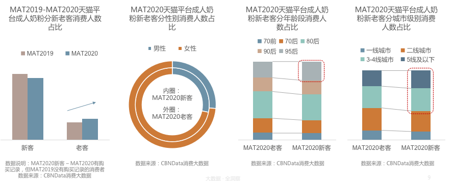 　　图片来源：《2020天猫成人奶粉行业趋势报告》