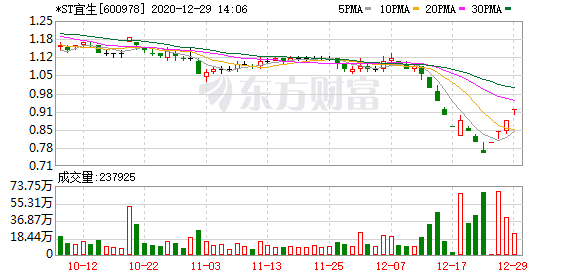 证监会立案调查仍在进行中 ST宜生股价下挫