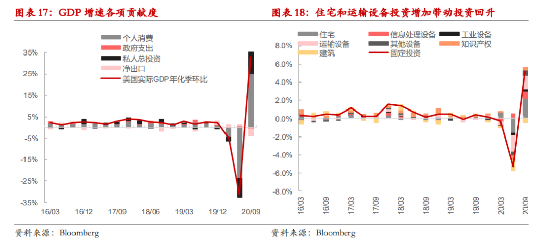 2020三大需求对gdp的贡献_国家统计局公布三驾马车对去年GDP增长贡献比例(3)