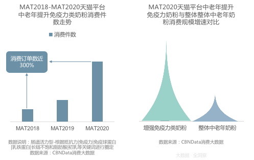 　　图片来源：《2020天猫成人奶粉行业趋势报告》