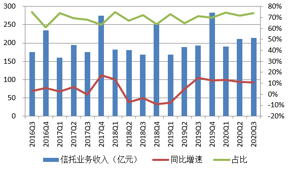 图8  <a href=http://www.skping.com target=_blank class=infotextkey>信托</a>业务收入、增速及占比