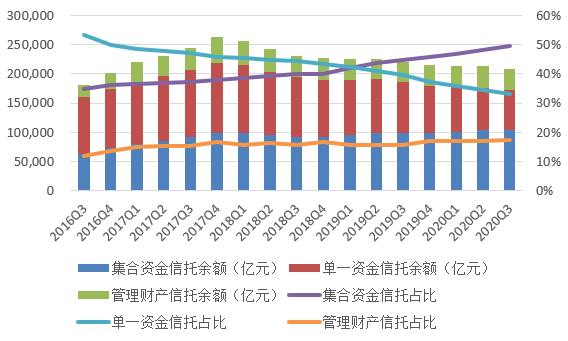 图2  <a href=http://www.skping.com target=_blank class=infotextkey>信托</a>资产按资金来源分类的规模及其占比