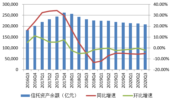 图1  <a href=http://www.skping.com target=_blank class=infotextkey>信托</a>资产规模、同比增速及环比增速