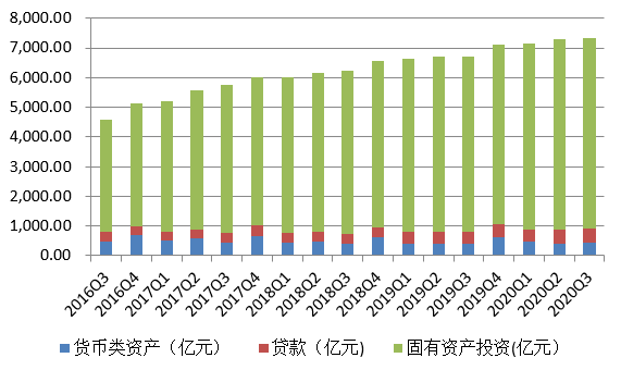 图6  固有资产趋势变动