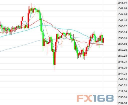  （现货黄金30分钟走势图，来源：FX168）