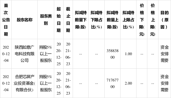 彩虹股份股东拟减持不超过300的股份