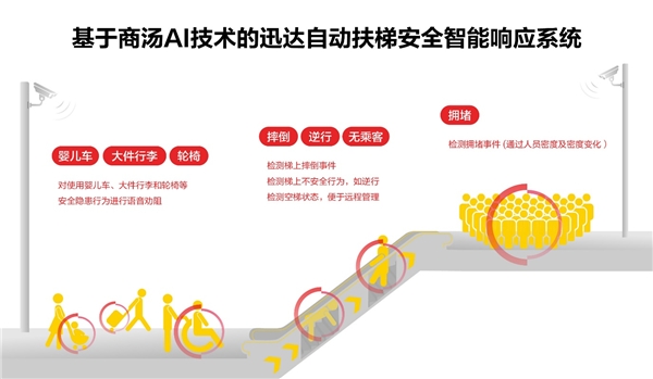 (新闻图片:基于商汤AI技术的迅达自动扶梯安全智能响应系统)