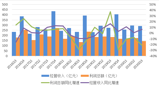 图7  经营收入、利润总额及同比增速