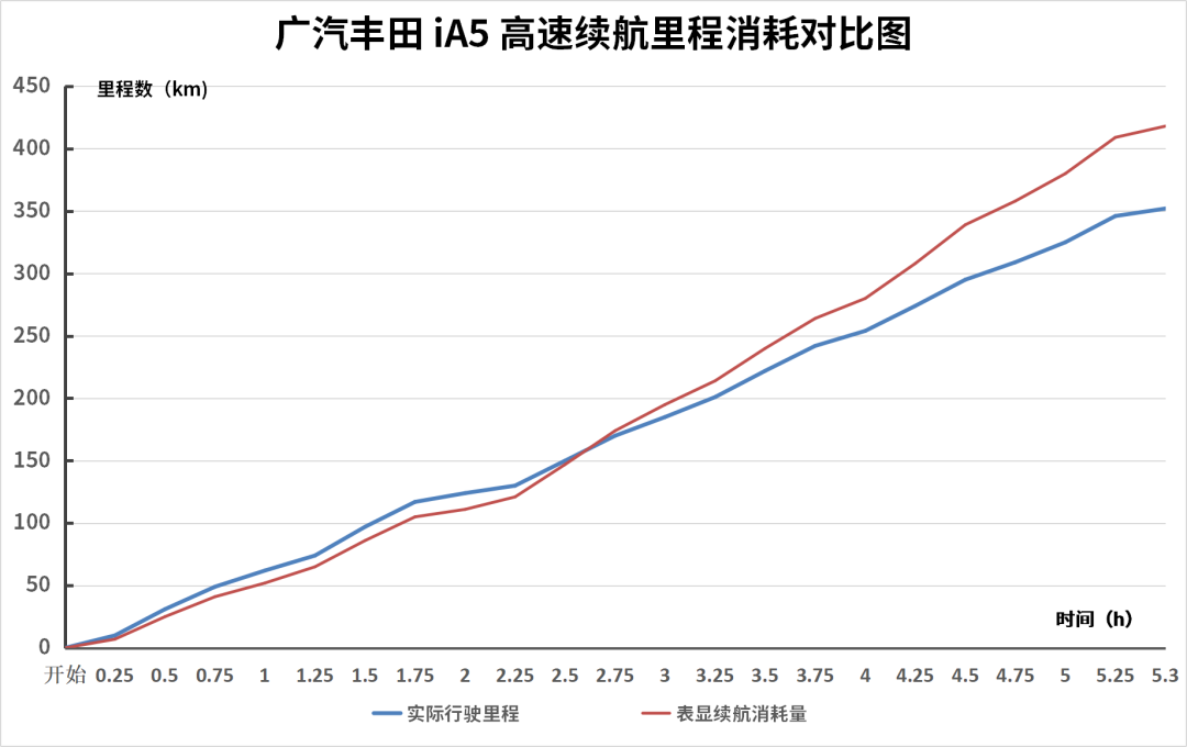 实测续航超500公里,这台起售不到17万的合资电动车持久力“惊人”!