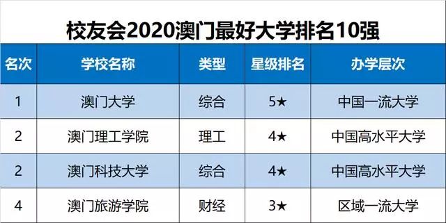 最新最全! 2020各省份最好大学排名出炉, 选大学重要参考!