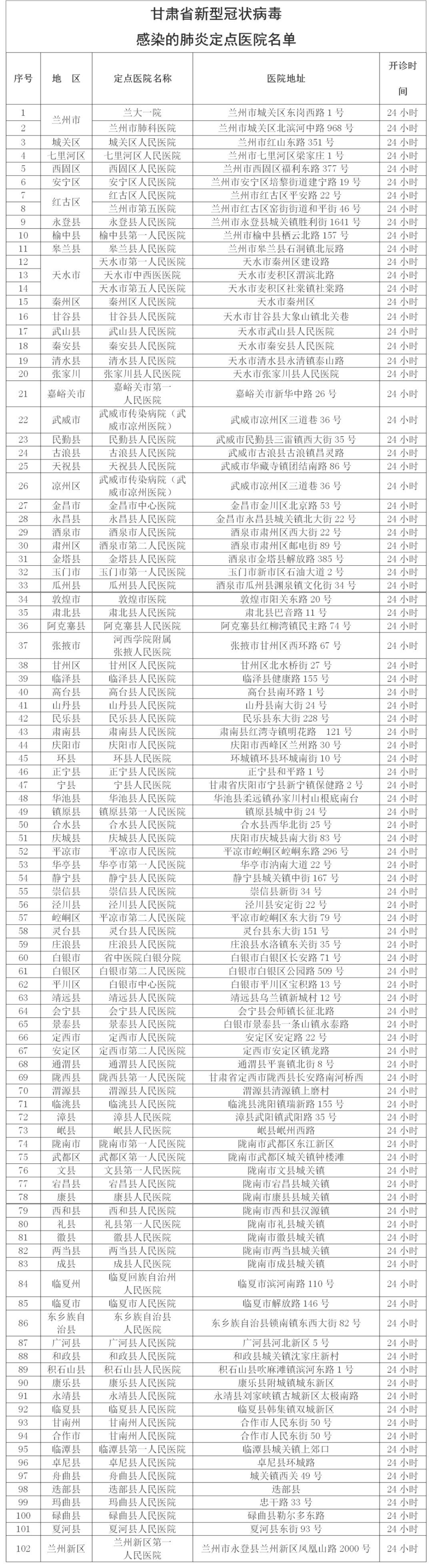 甘肃确定102家新型冠状病毒感染的肺炎救治定点医院