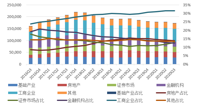 图4  <a href=http://www.skping.com target=_blank class=infotextkey>信托</a>资金按投向分类的规模及占比
