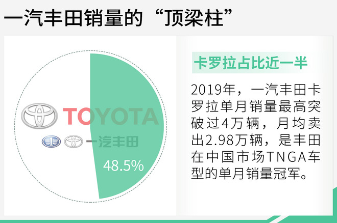 年销量近36万辆的秘密 一汽丰田卡罗拉产品解析