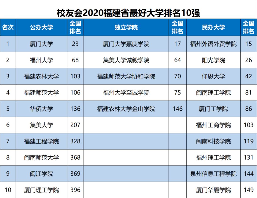 最新最全! 2020各省份最好大学排名出炉, 选大学重要参考!