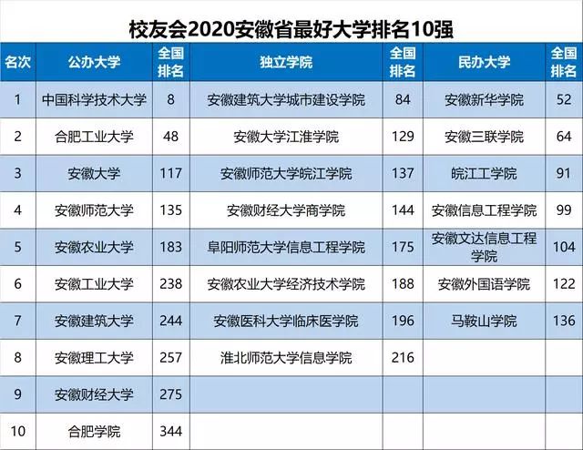最新最全! 2020各省份最好大学排名出炉, 选大学重要参考!