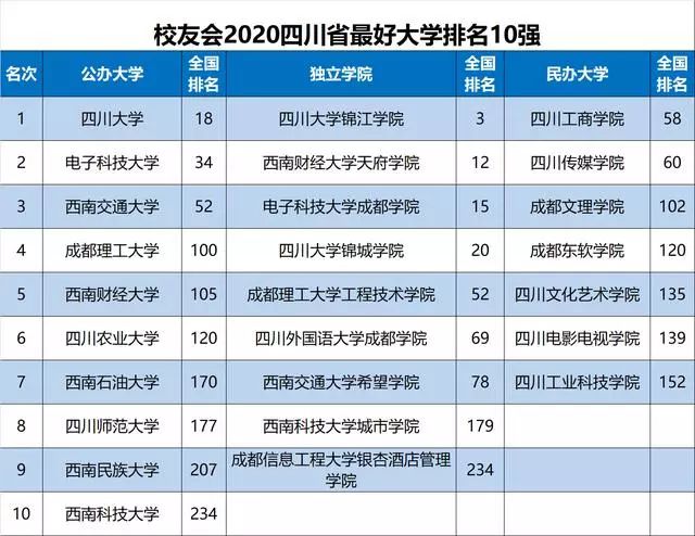 最新最全! 2020各省份最好大学排名出炉, 选大学重要参考!