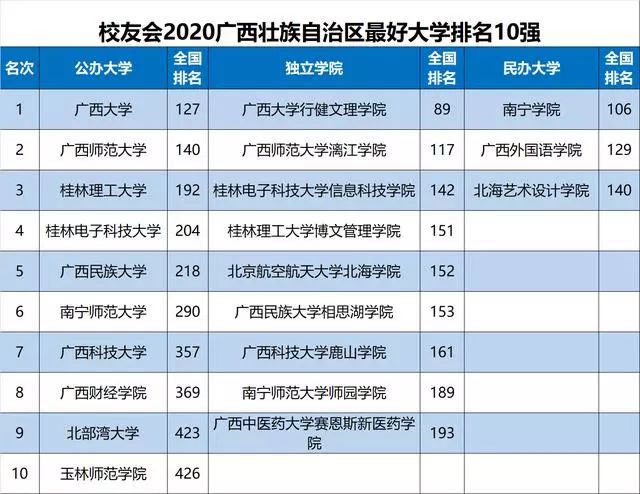 最新最全! 2020各省份最好大学排名出炉, 选大学重要参考!