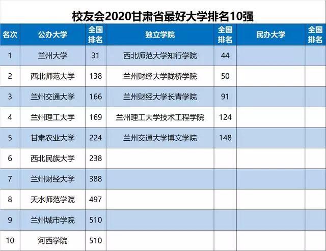最新最全! 2020各省份最好大学排名出炉, 选大学重要参考!