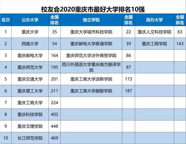 最新最全! 2020各省份最好大学排名出炉, 选大学重要参考!