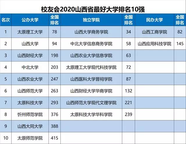 最新最全! 2020各省份最好大学排名出炉, 选大学重要参考!