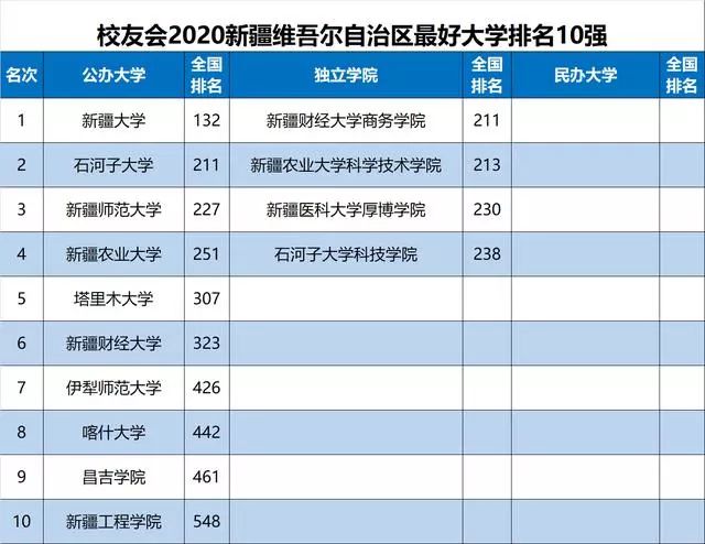 最新最全! 2020各省份最好大学排名出炉, 选大学重要参考!