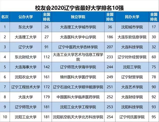 最新最全! 2020各省份最好大学排名出炉, 选大学重要参考!