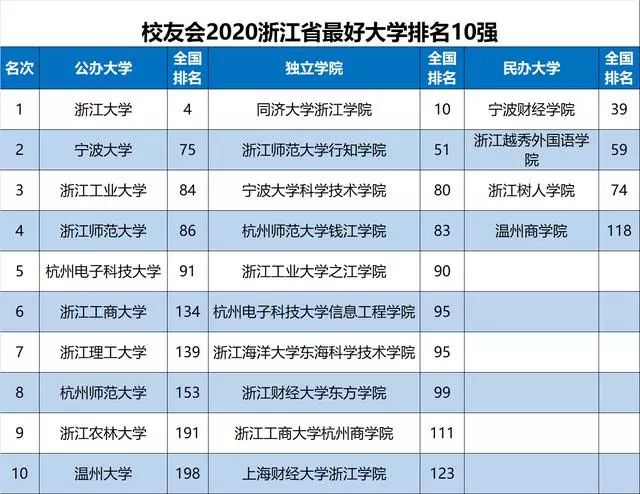 最新最全! 2020各省份最好大学排名出炉, 选大学重要参考!