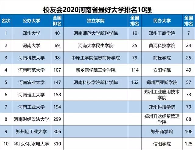 最新最全! 2020各省份最好大学排名出炉, 选大学重要参考!