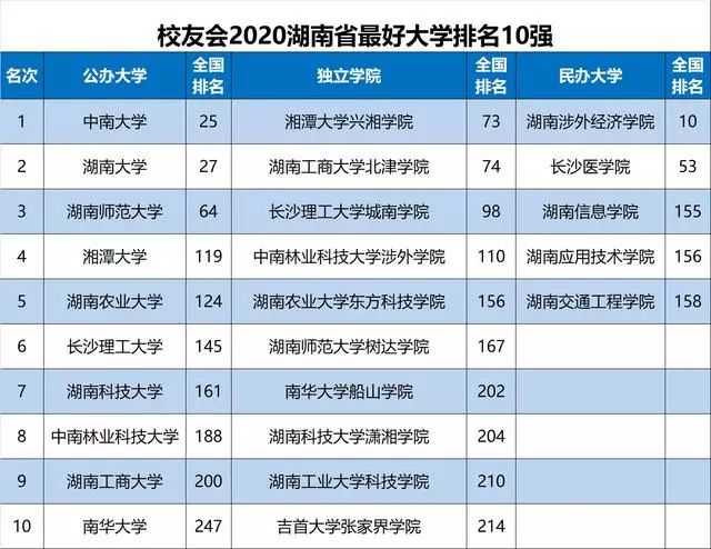 最新最全! 2020各省份最好大学排名出炉, 选大学重要参考!