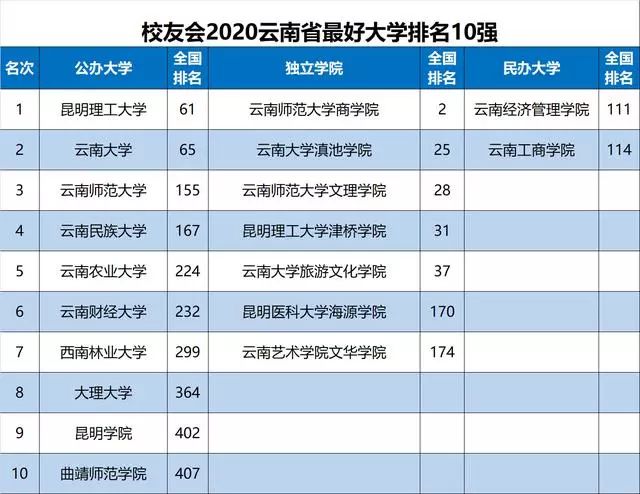 最新最全! 2020各省份最好大学排名出炉, 选大学重要参考!