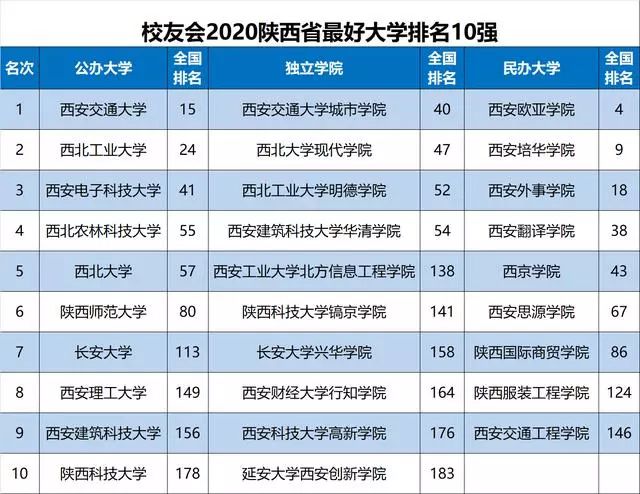 最新最全! 2020各省份最好大学排名出炉, 选大学重要参考!