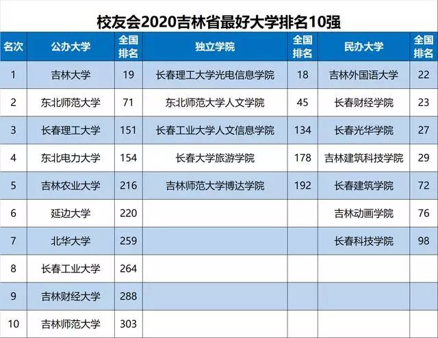 最新最全! 2020各省份最好大学排名出炉, 选大学重要参考!