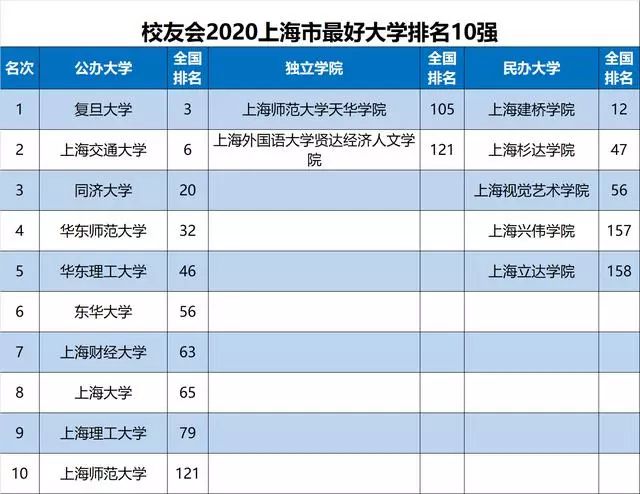 最新最全! 2020各省份最好大学排名出炉, 选大学重要参考!