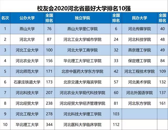 最新最全! 2020各省份最好大学排名出炉, 选大学重要参考!