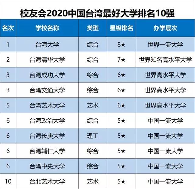 最新最全! 2020各省份最好大学排名出炉, 选大学重要参考!
