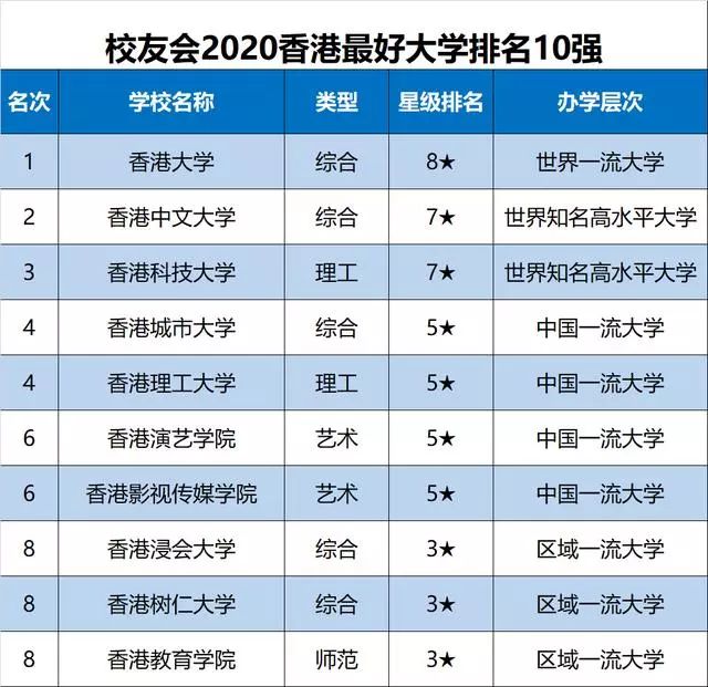 最新最全! 2020各省份最好大学排名出炉, 选大学重要参考!