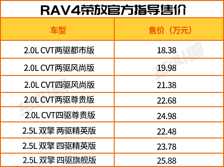 红旗HS5还是RAV4荣放，20万买SUV你选自主还是合资？