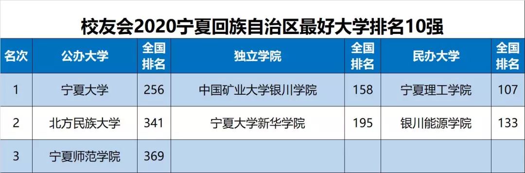 最新最全! 2020各省份最好大学排名出炉, 选大学重要参考!