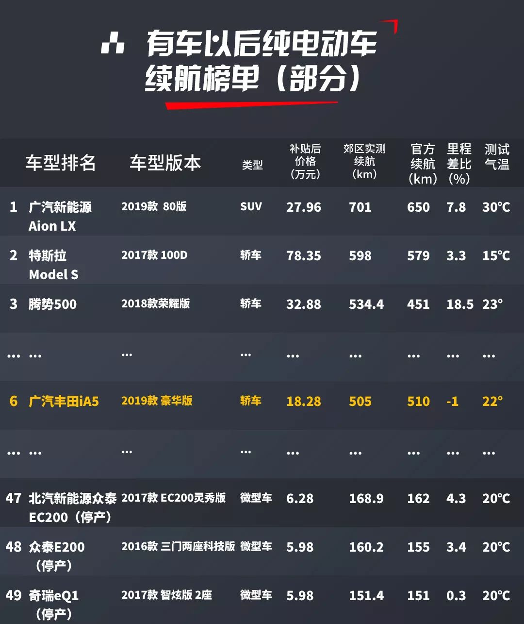 实测续航超500公里,这台起售不到17万的合资电动车持久力“惊人”!